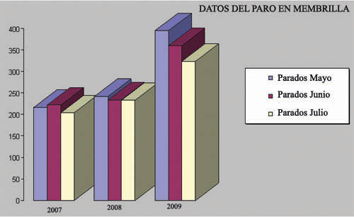 Evolución bianual. 