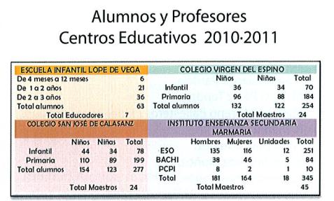 Estadística de alumnos y profesores en Membrilla