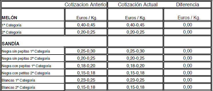 La segunda sesión de la Interprofesional Hortofrutícola del melón y la sandía de Castilla-La Mancha celebrada el 2 de agosto ha mantenido las cotizaciones del melón y la sandía que ya ofrecieron en su reunión del mes de julio.