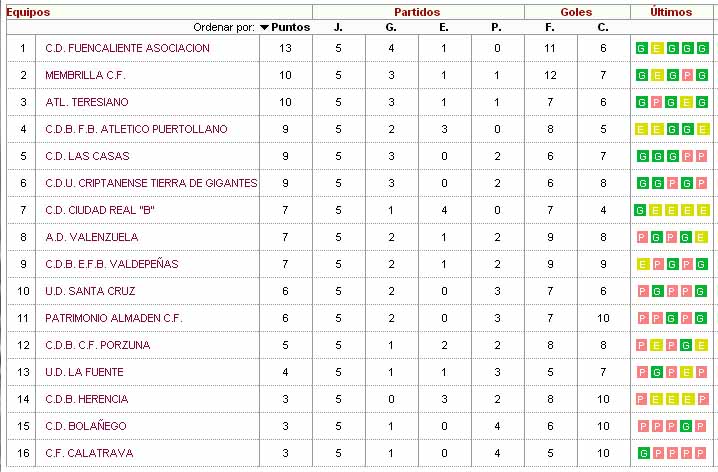 Clasificación 