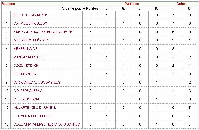 Clasificación 