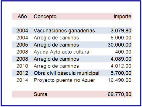 Aportaciones de la Comisión de pastos