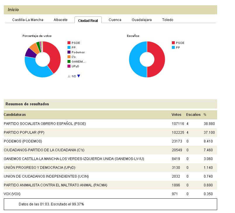 Elecciones a Cortes Membrilla