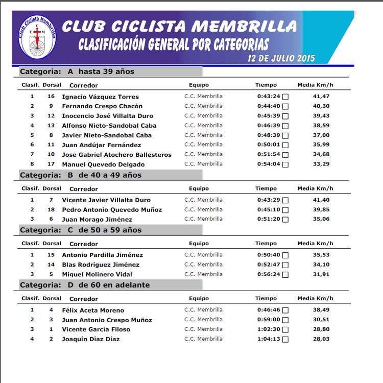 La crono, que se desarrolló en un circuito entre Membrilla y la Casa de la Sierra, transcurrió como una agradable prueba deportiva sin incidentes, donde todos los participantes pudieron disfrutar a pesar de las altas temperaturas,