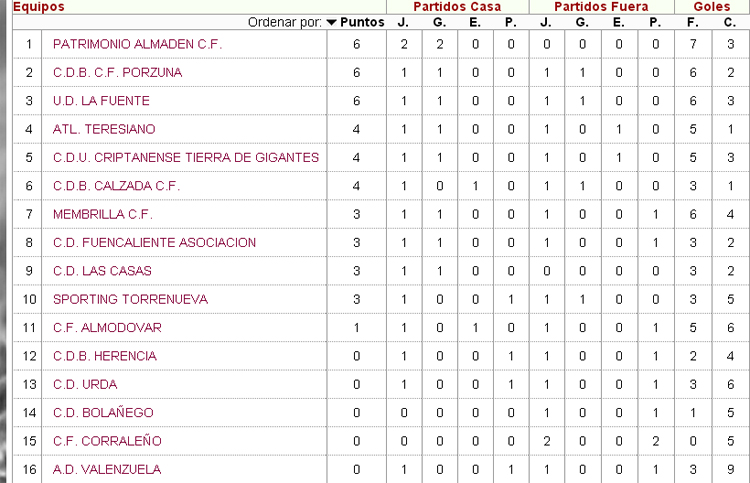 El Membrilla C.F. arrasa en el primer partido de liga ante su afición