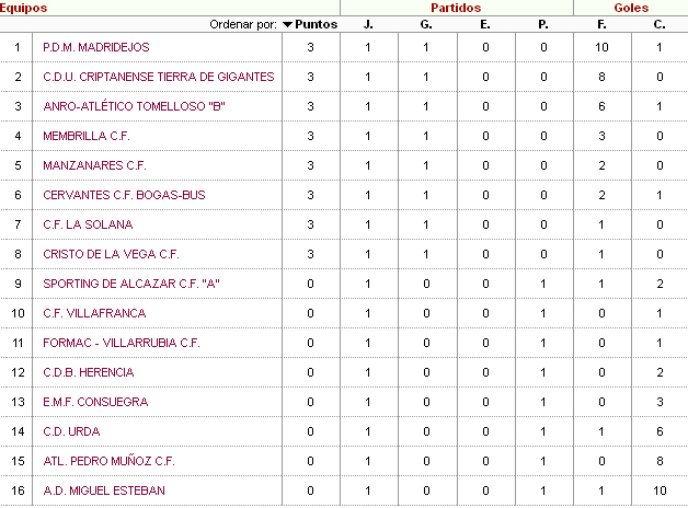 El Membrilla Juvenil se estrena en la liga con victoria en casa frente al Consuegra