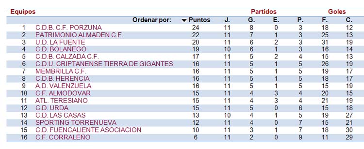 El Membrilla asciende en la tabla tras encadenar su tercera victoria consecutiva frente al Almodóvar