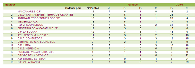 Gran fin de semana para el fútbol local con sendas victorias en casa de los dos equipos del Membrilla C.F.