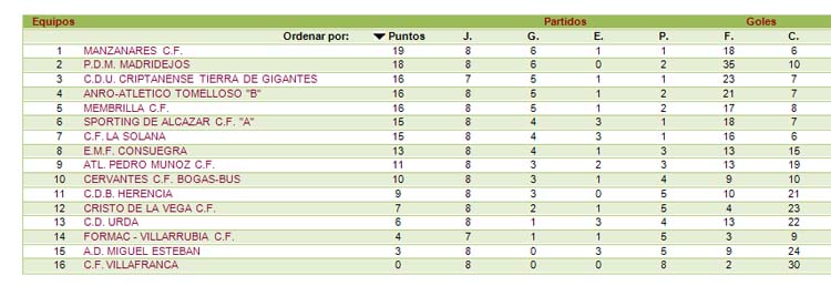 El Membrilla asciende en la tabla tras encadenar su tercera victoria consecutiva frente al Almodóvar