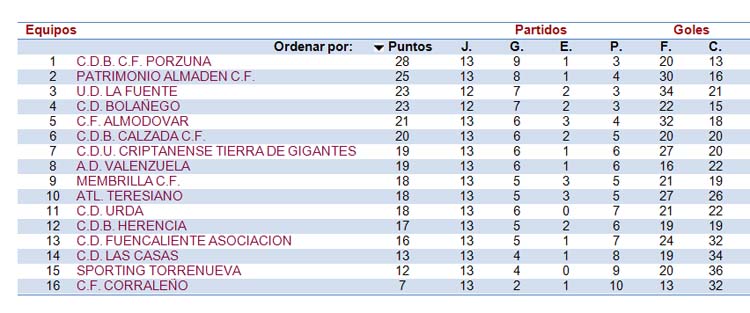 Empate al límite del Membrilla C.F. frente al líder y derrota de los juveniles en Manzanares