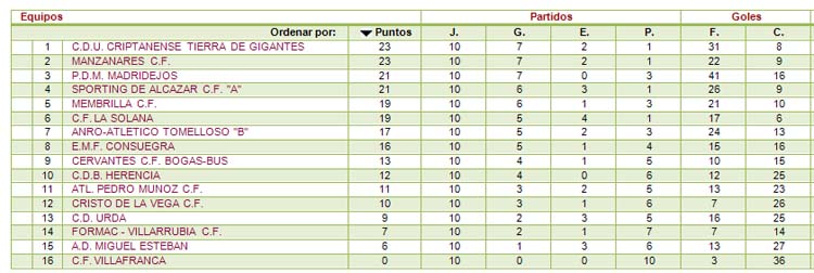 Empate al límite del Membrilla C.F. frente al líder y derrota de los juveniles en Manzanares