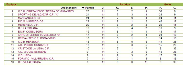 El Membrilla C.F. cierra el 2015 con derrota en el campo del Fuencaliente