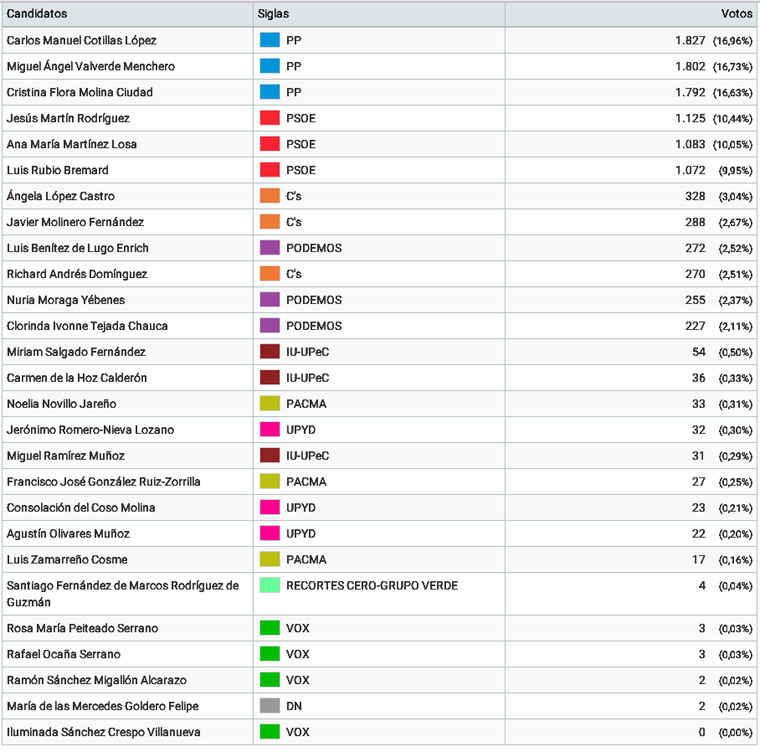 Elecciones al Senado. Membrilla