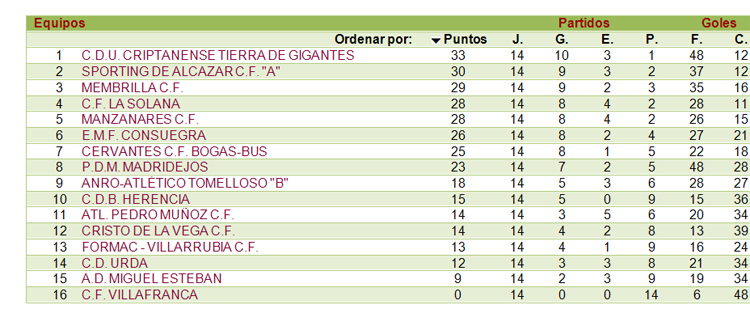 Los juveniles del Membrilla C.F. siguen luchando por el liderazgo de la  Liga Provincial