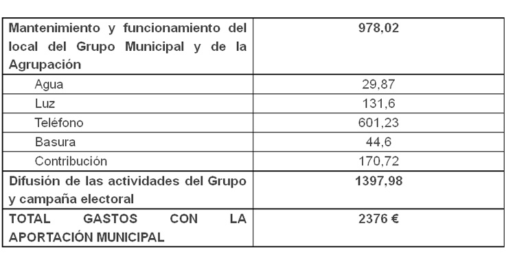 El PSOE quiere que los vecinos conozcan el destino del dinero que recibe del ayuntamiento 