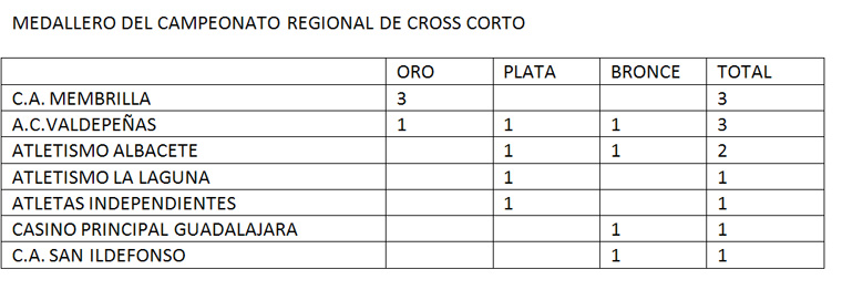 El C.A. Membrilla consigue tres de los cuatro títulos en juego del Campeonato Regional de Cross corto