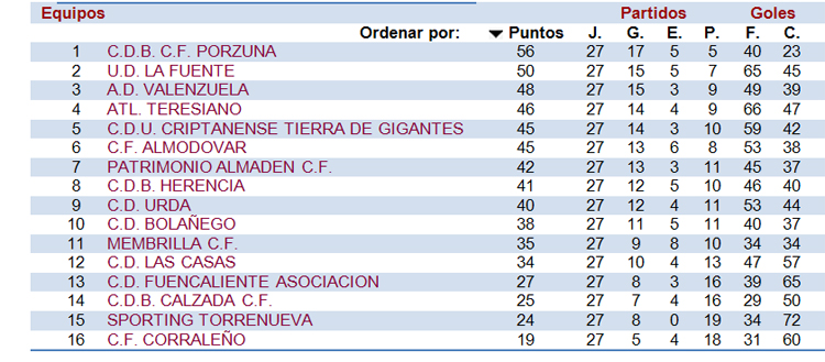 Dos goles de Yuri consolidan la remontada del Membrilla C.F. en la Primera División autonómica