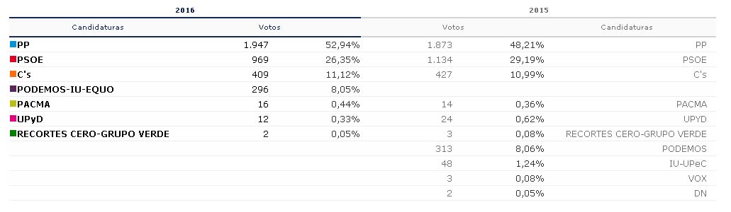 Elecciones 26J: Membrilla vuelve a dar su confianza al Partido Popular y cae el apoyo al Partido Socialista