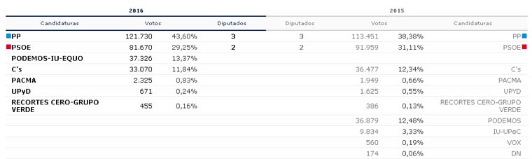 Elecciones 26J: Membrilla vuelve a dar su confianza al Partido Popular y cae el apoyo al Partido Socialista