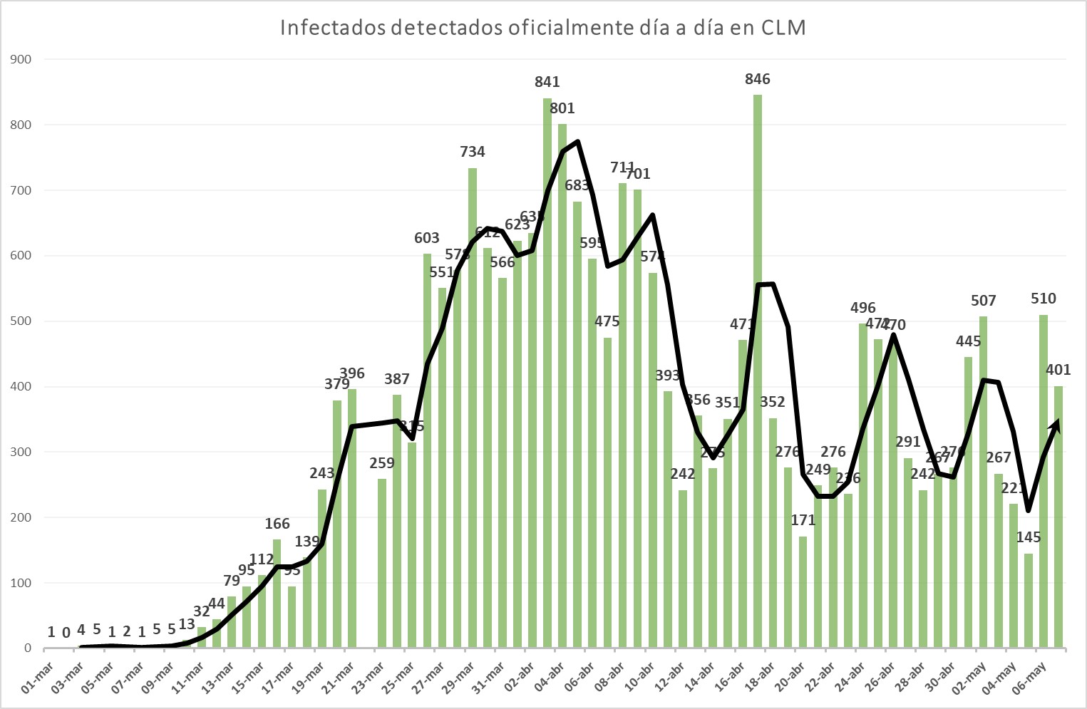 Evolución del coronavirus en Castilla La Mancha