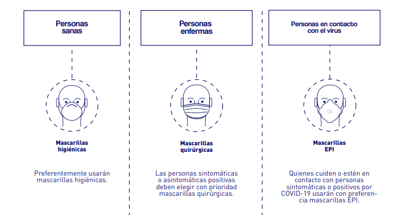 ¿Qué mascarilla necesito según mi situación y cómo comprarla?