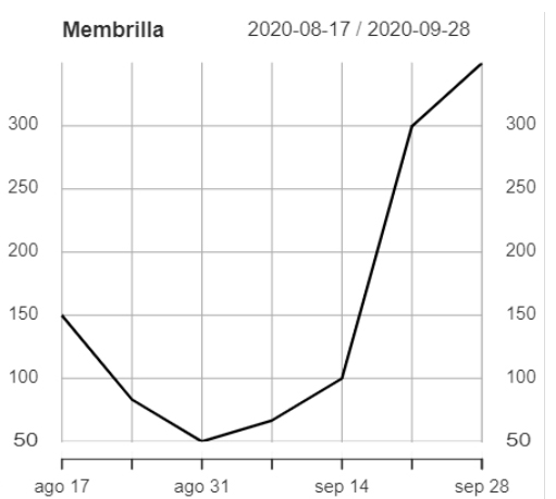 Evolución temporal de la Tasa de Incidencia semanal del coronavirus en Membrilla desde el mes de agosto 2020