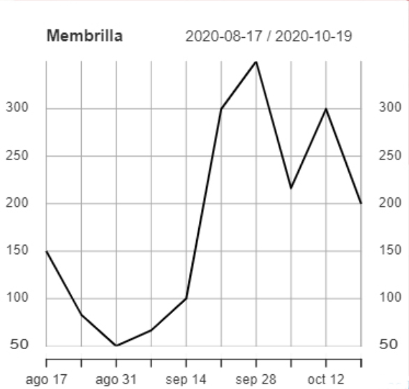 Evolución temporal de la tasa semanal