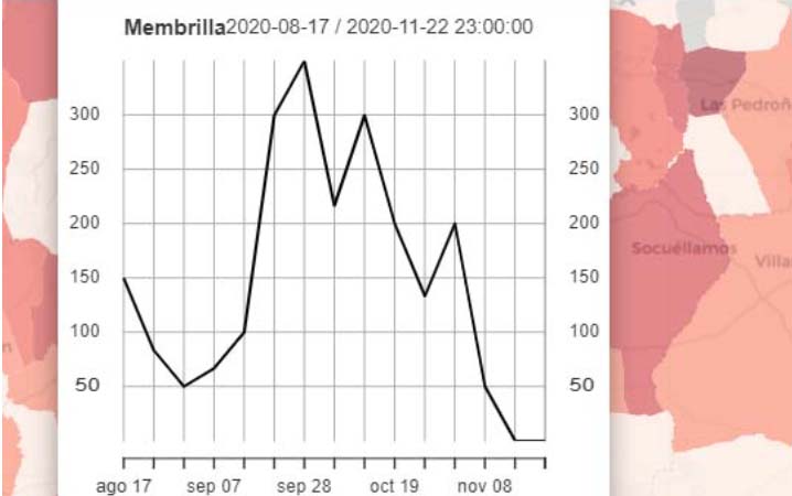 Membrilla: Ningún positivo por coronavirus y tasa 0 de incidencia en los últimos 15 días 