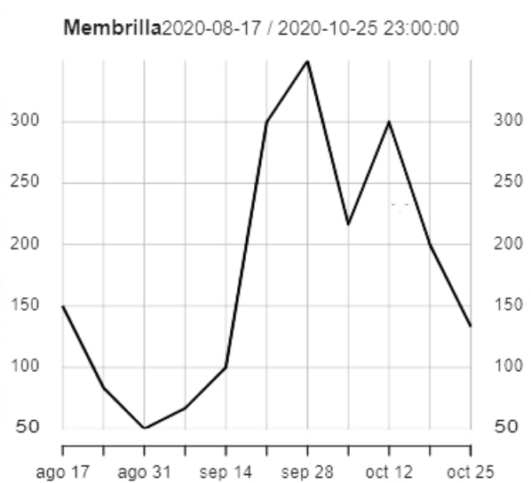 Evolución temporal de la tasa acumulada semanal