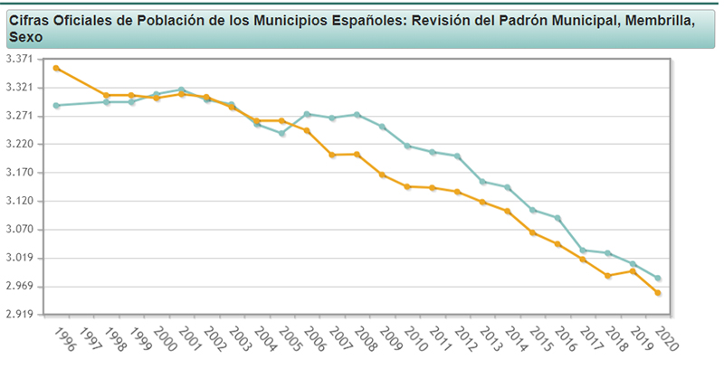 Línea azul: Hombres | Línea naranja: Mujeres (Fuente INE)