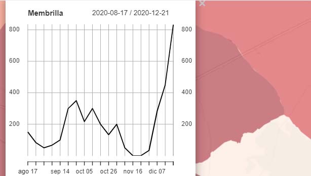 Evolución temporal de la tasa semanal de incidencia