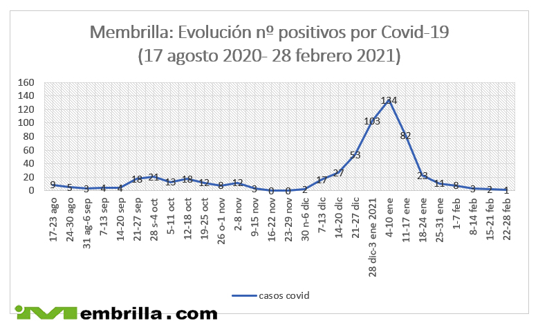 Membrilla cerró el mes de febrero con un caso positivo de coronavirus